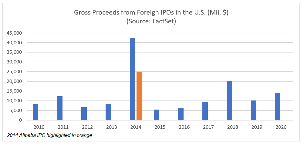 Gross Proceeds from Foreign IPOs in the U.S.