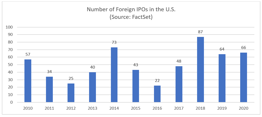 Number of Foreign IPOs in the U.S.