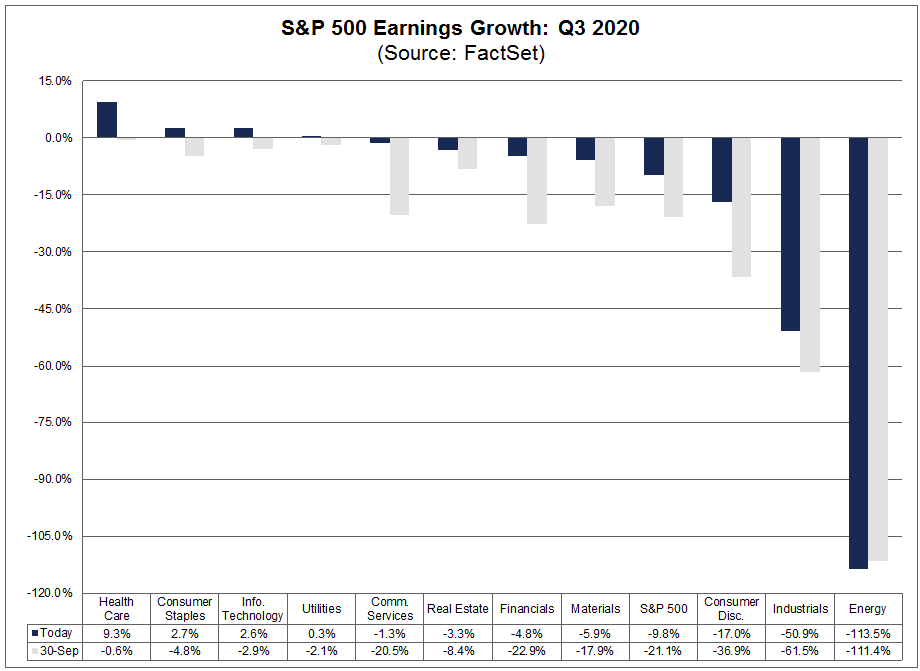 S&P 500 Earnings Growth Q3 2020