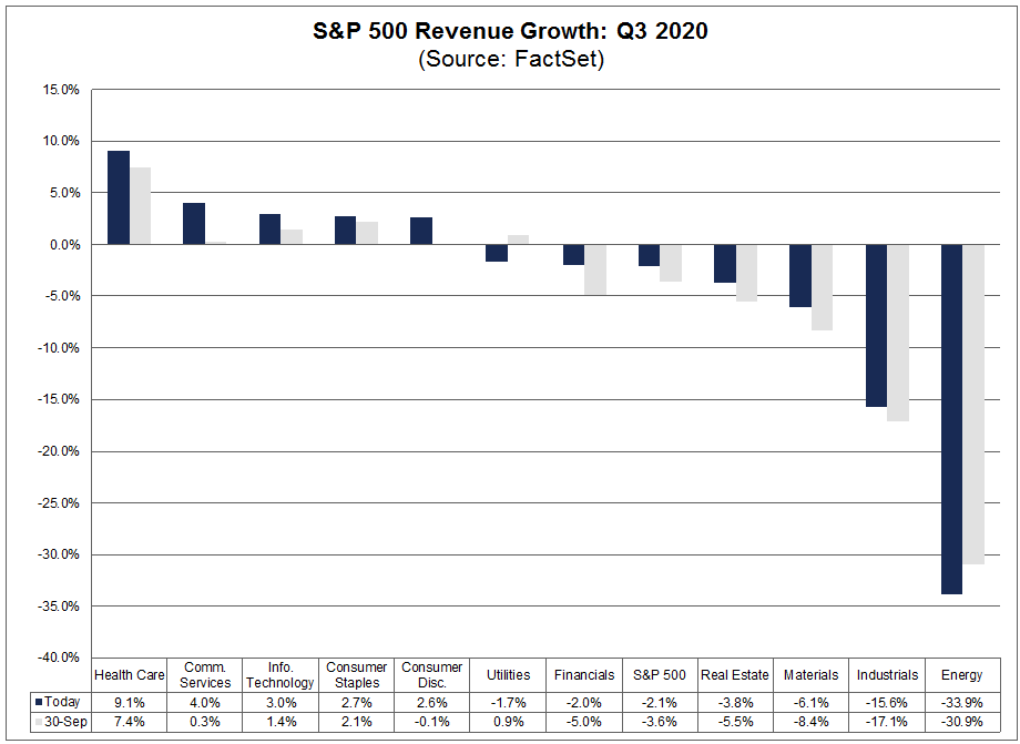 S&P 500 Revenue Growth Q3 2020