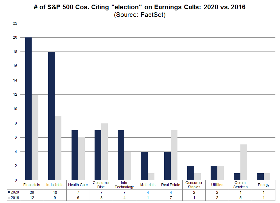 No. of S&P 500 cos citing election on earnings calls 2020 vs. 2016 by sector