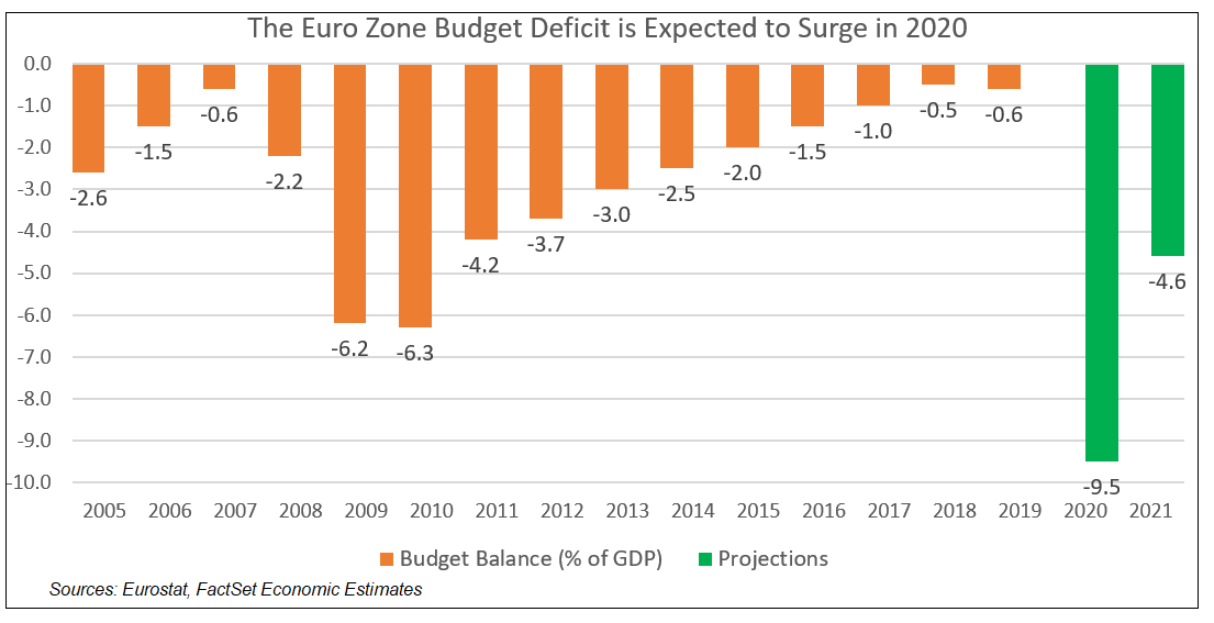 Eurozone Budget Deficit