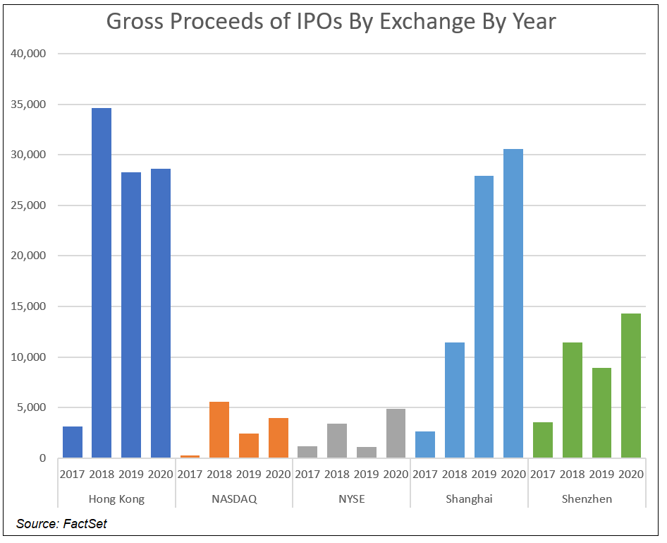 Gross Proceeds of IPOs by Exchange by Year