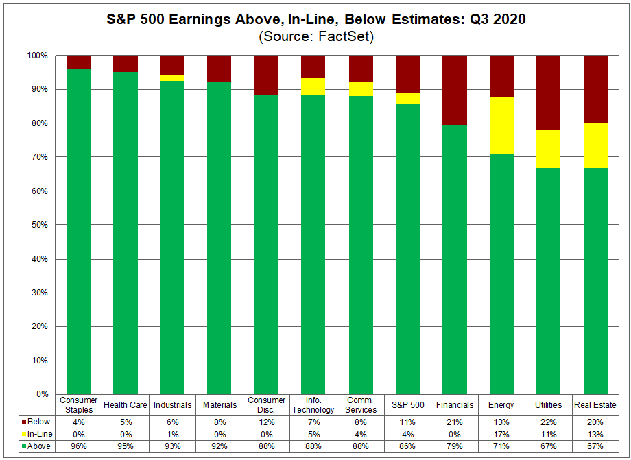 S&P 500 Earnings Above In Line Below Estimates Q3 2020
