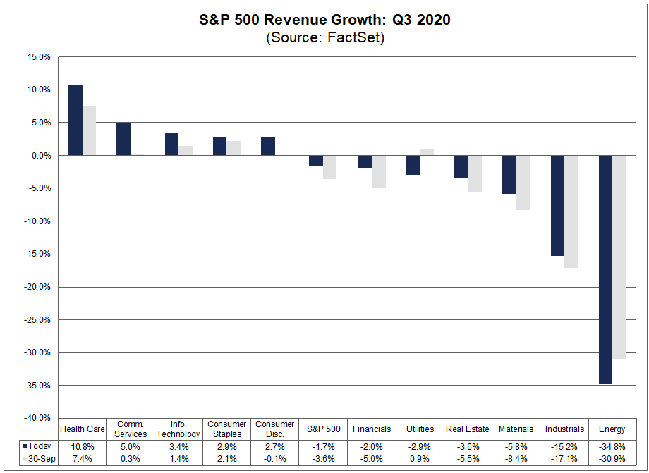 S&P 500 Revenue Growth Q3 2020