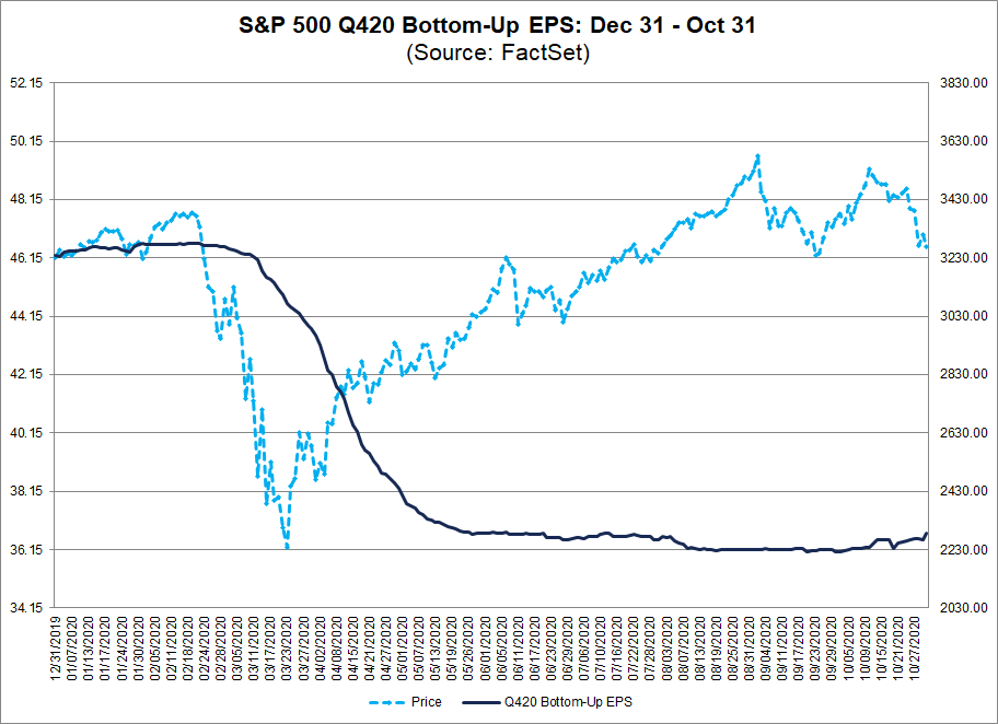 S&P 500 Q420 Bottom Up EPS Dec 31-Oct 31