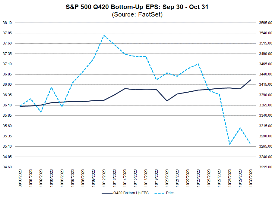 S&P 500 Q420 Bottom Up EPS Sep 30-Oct 31