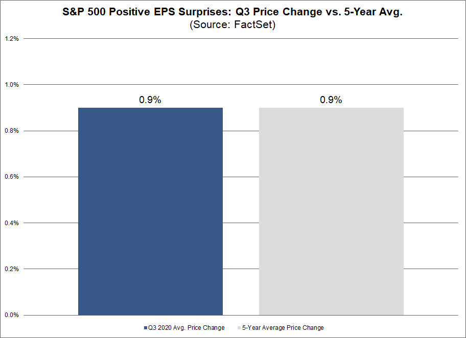 S&P 500 Positive EPS Surprises Q3 Price Change vs 5 yr avg