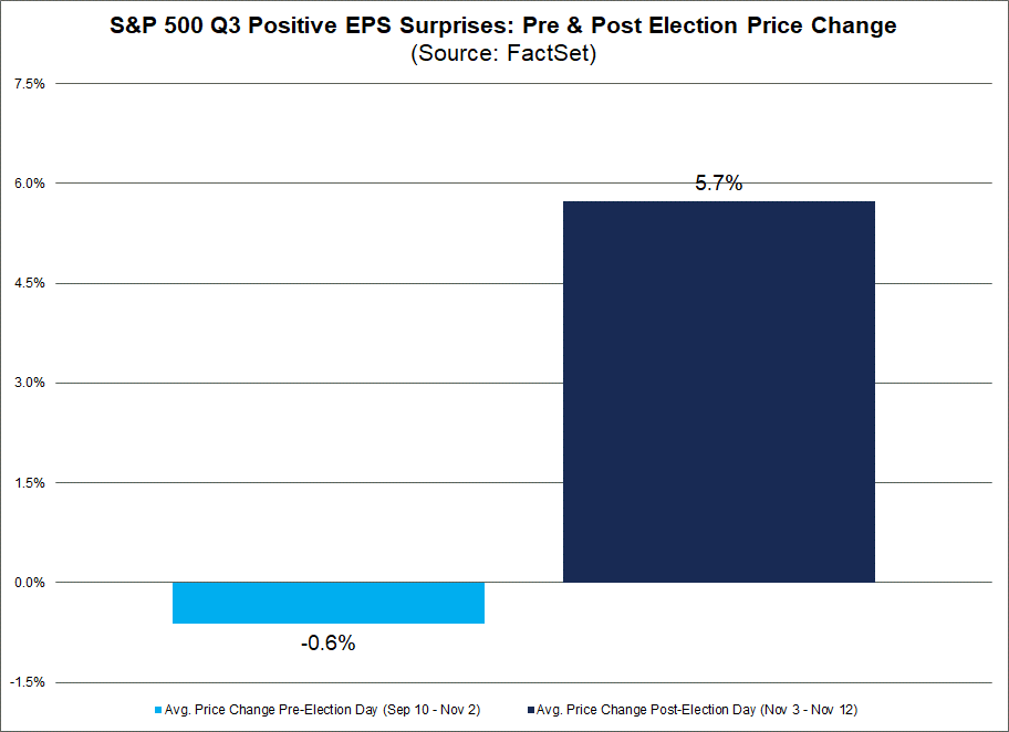 S&P 500 Q3 Positive EPS Surprises Pre & Post Election Price Change