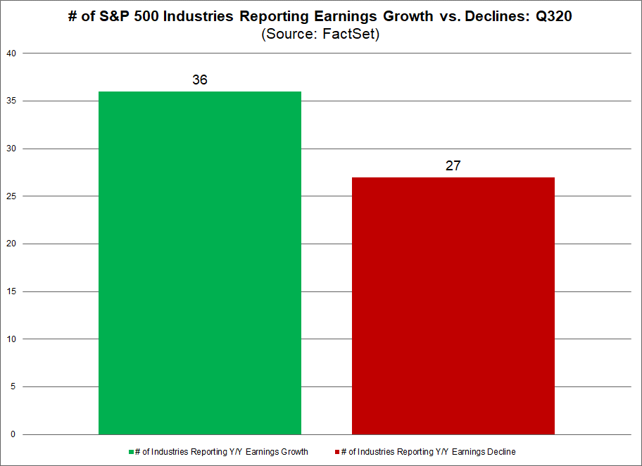 No. of S&P 500 Industries Reporting Earnings Growth vs. Declines Q320