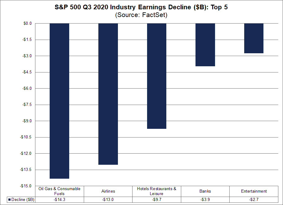 S&P 500 Q3 2020 Industry Earnings Decline Top 5