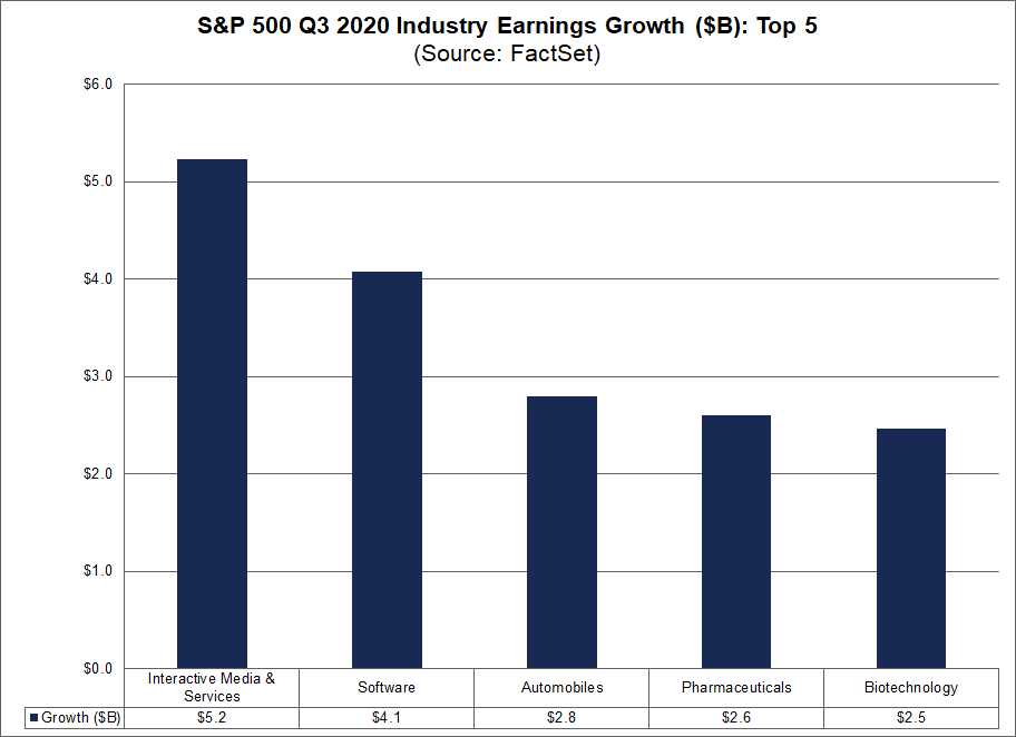 S&P 500 Q3 2020 Industry Earnings Growth Top 5