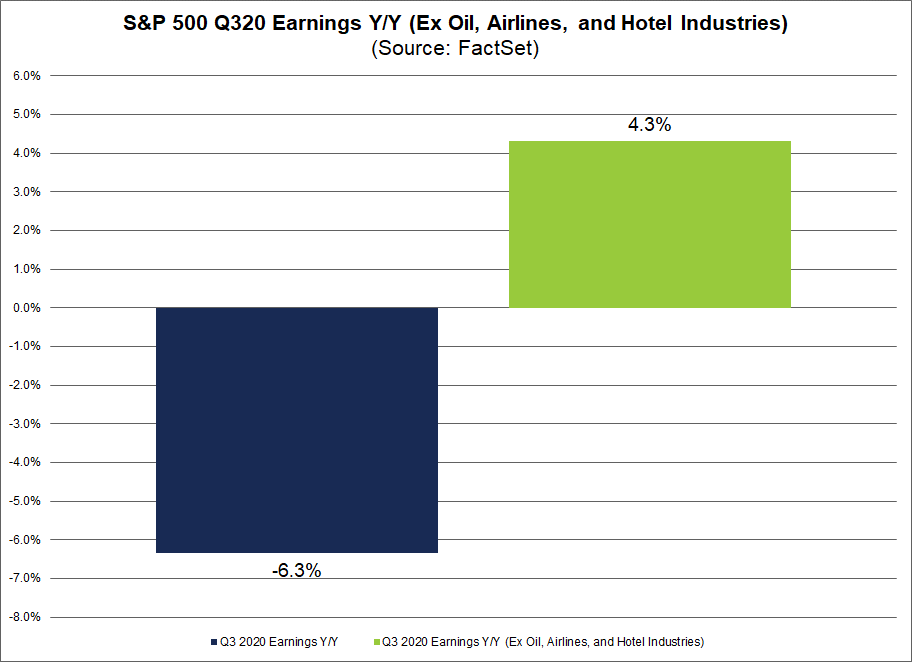 S&P 500 Q320 Earnings yoy ex. oil airlines and hotels industries