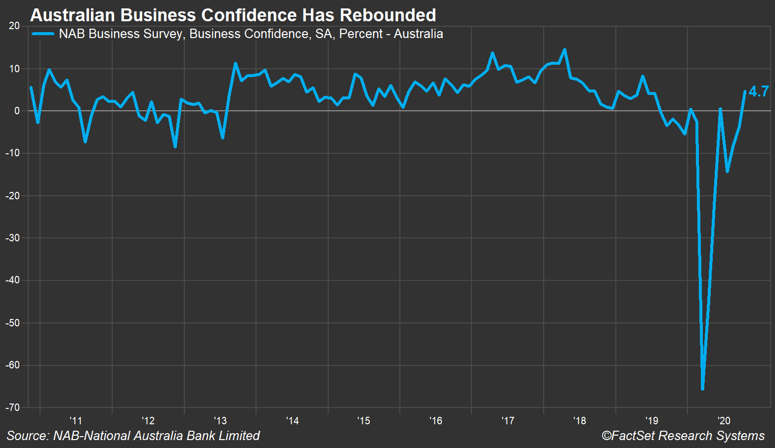 Australian Business Confidence