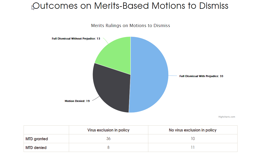 Outcomes on Merits-Based Motions to Dismiss