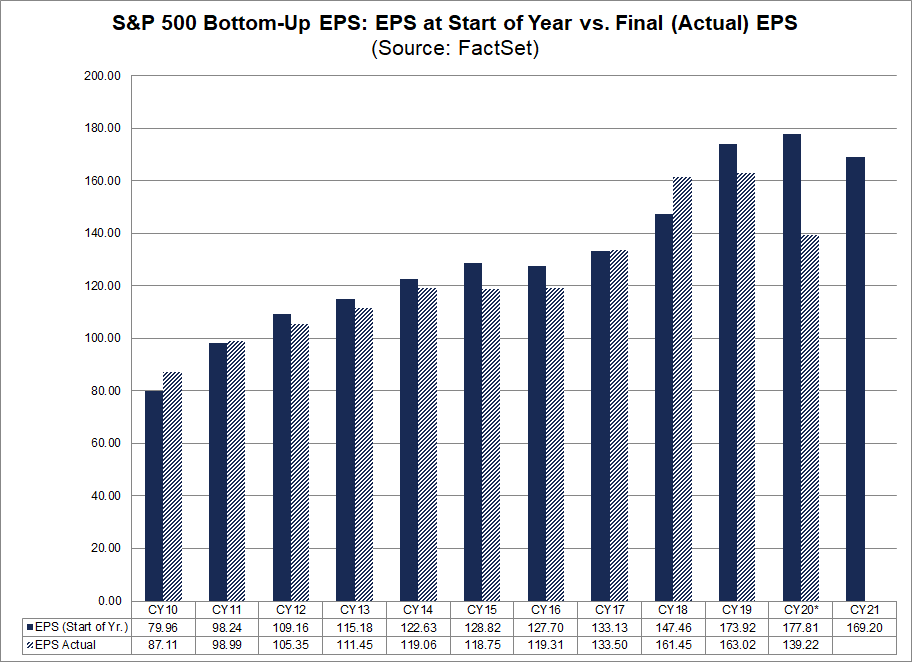 S&P 500 Bottom Up EPS Start of Year vs Final