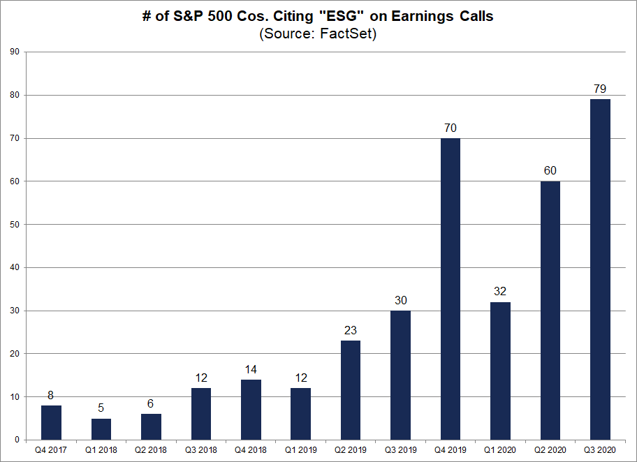 No. of S&P 500 Cos citing ESG on Earnings Calls