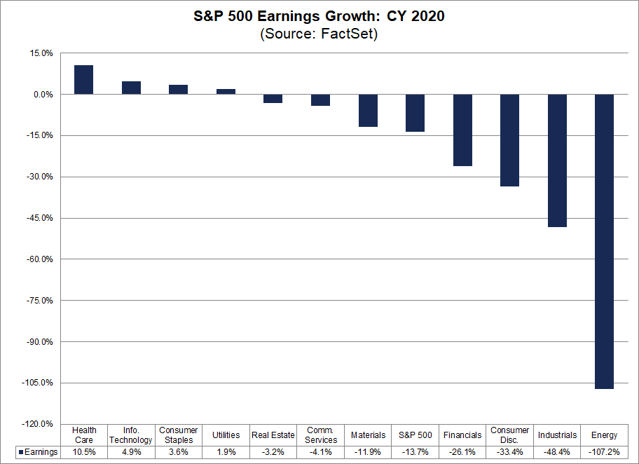 S&P 500 Earnings Growth CY2020