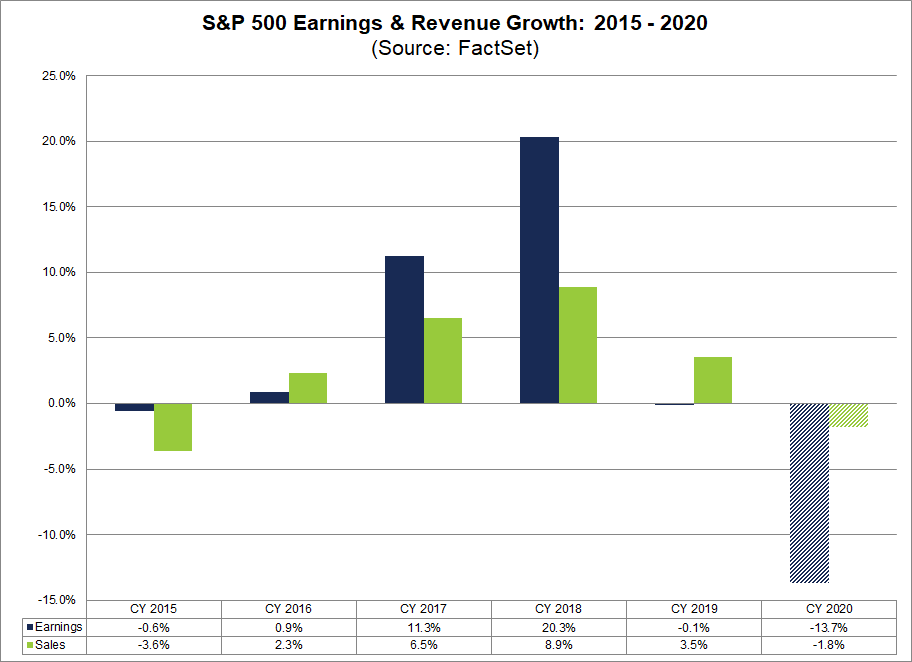 S&P 500 Earnings and Revenue Growth 2015 to 2020