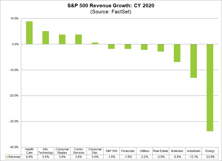 S&P 500 Revenue Growth CY2020