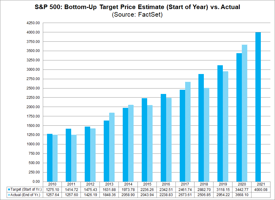 S&P 500 Bottom Up Target Price Estimate Start of Year vs. Actual