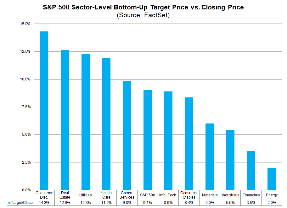 S&P 500 Sector Level Bottom Up Target Price vs Clothing Price