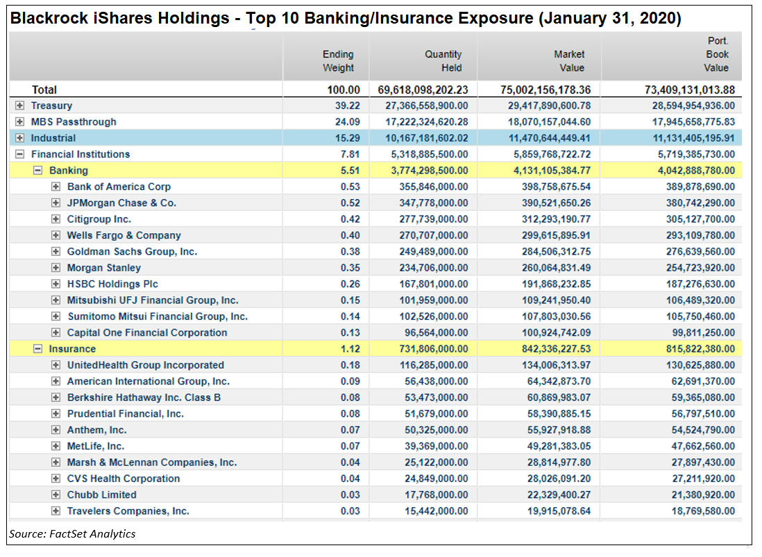 Blackrock iShares Holdings Top Banking Insurance Exposure