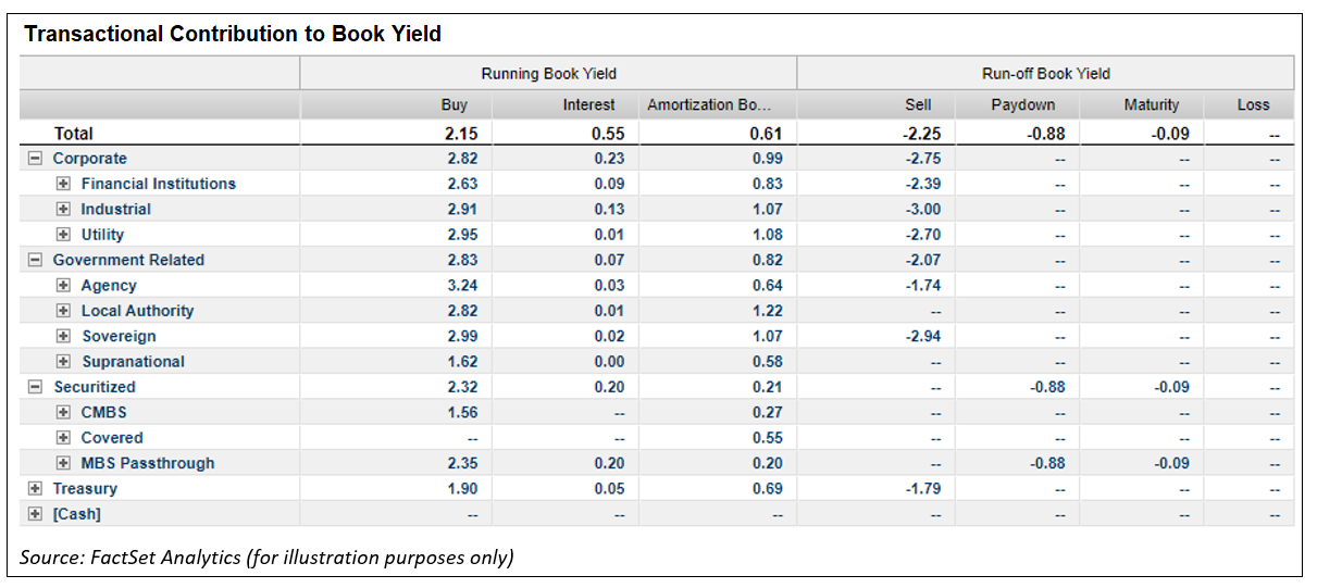 Transactional Contribution to Book Yield