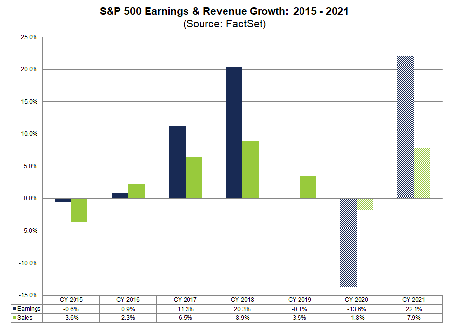 S&P 500 Earnings & Revenue Growth 2015-2021