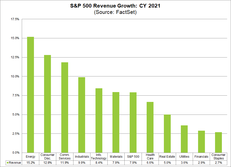 S&P 500 Revenue Growth CY2021