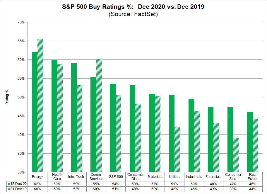 S&P 500 Buy Ratings Dec 2020 vs Dec 2019