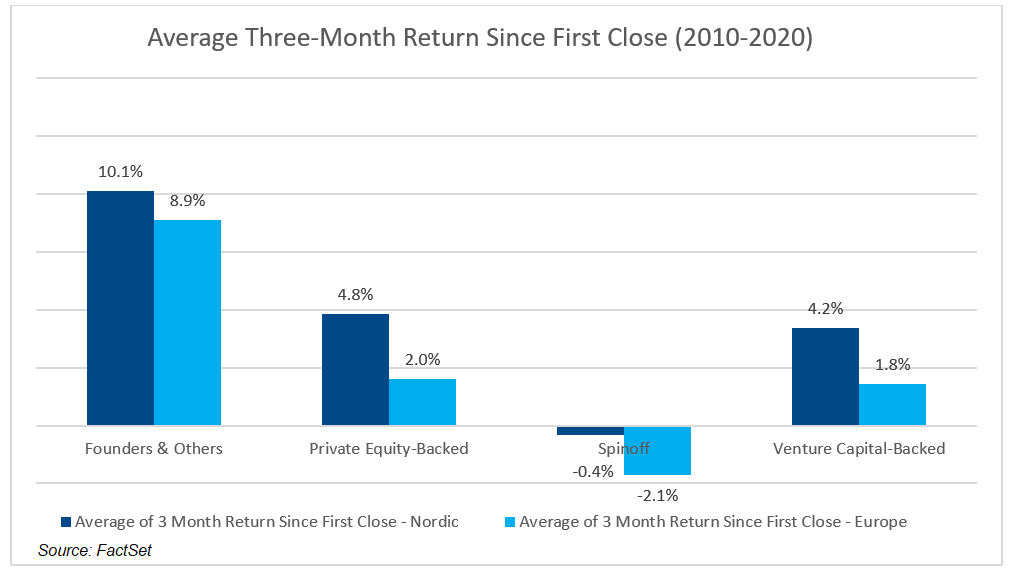 Average Three Month Return Since First Close