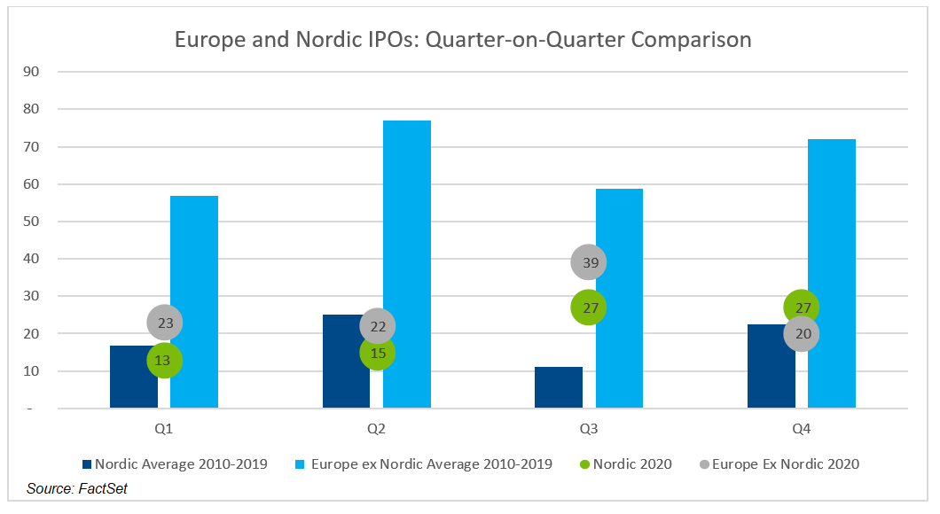 Europe and Nordic IPOs Quarter on Quarter Comparison