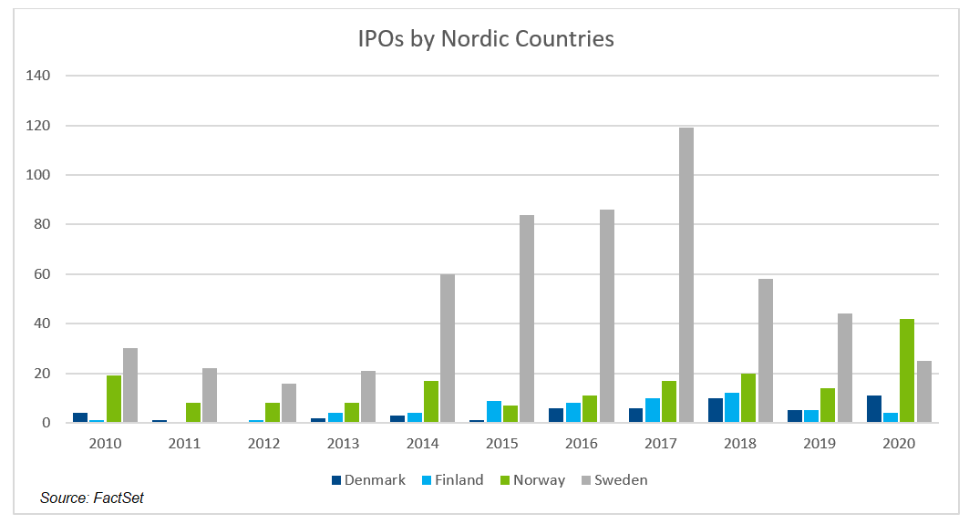 IPOs by Nordic Countries