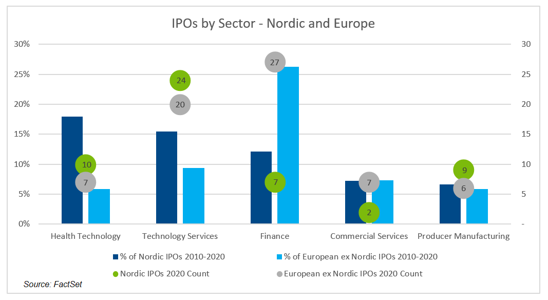 IPOs by Sector Nordic and Europe
