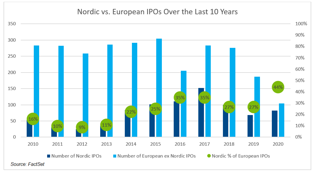 Nordic vs European IPOs Over the Last 10 Years