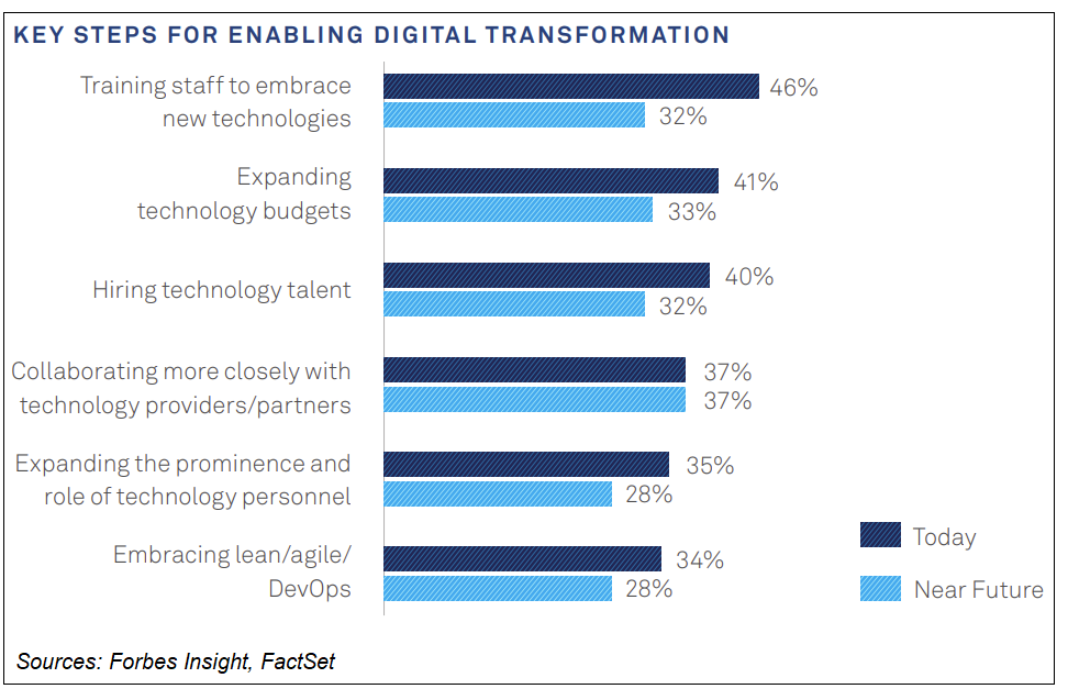 Key Steps for Enabling Digital Transformation