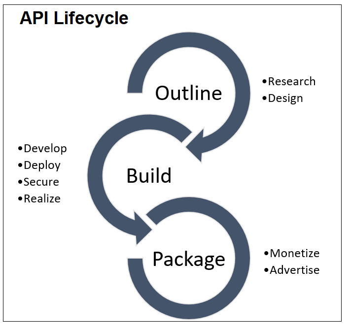 API Lifecycle
