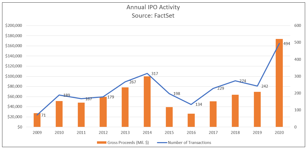 Annual IPO Activity
