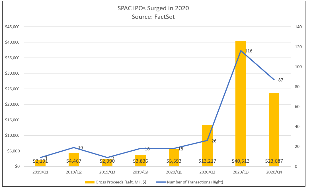 SPAC IPOS in 2020