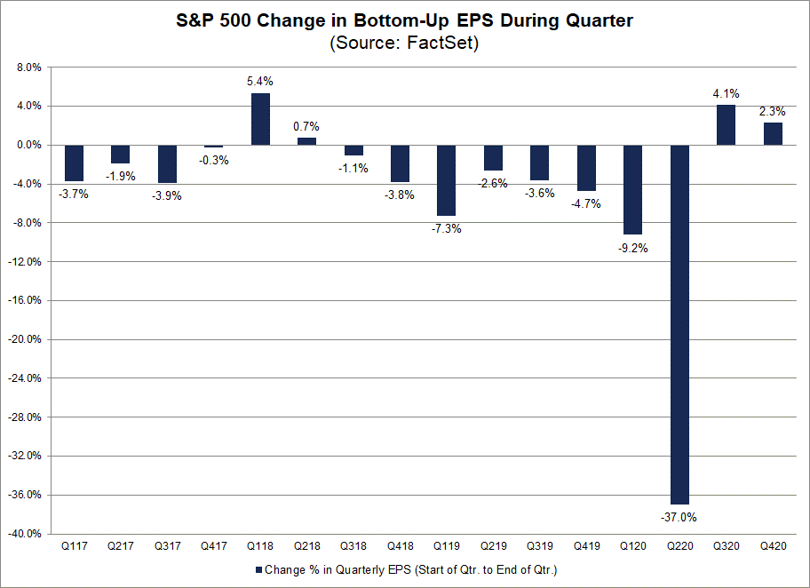 S&P 500 Change in Bottom Up EPS During Quarter