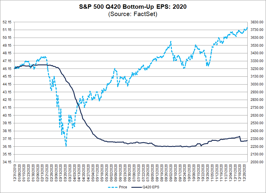 S&P 500 Q420 Bottom Up EPS 2020