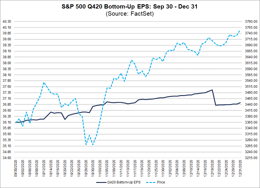 S&P 500 Q420 Bottom Up EPS Sep 30-Dec 31