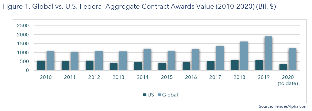 Global vs US Federal Aggregate Contract Awards Value
