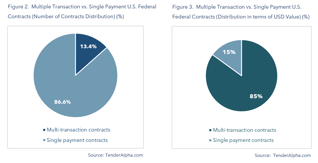 Multiple Transaction vs Single Payment US Federal Contracts