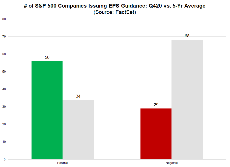 No. of S&P 500 Companies Issuing EPS Guidance