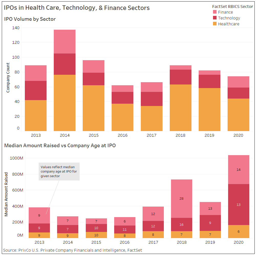 IPOs in Health Care Technology and Finance Sectors