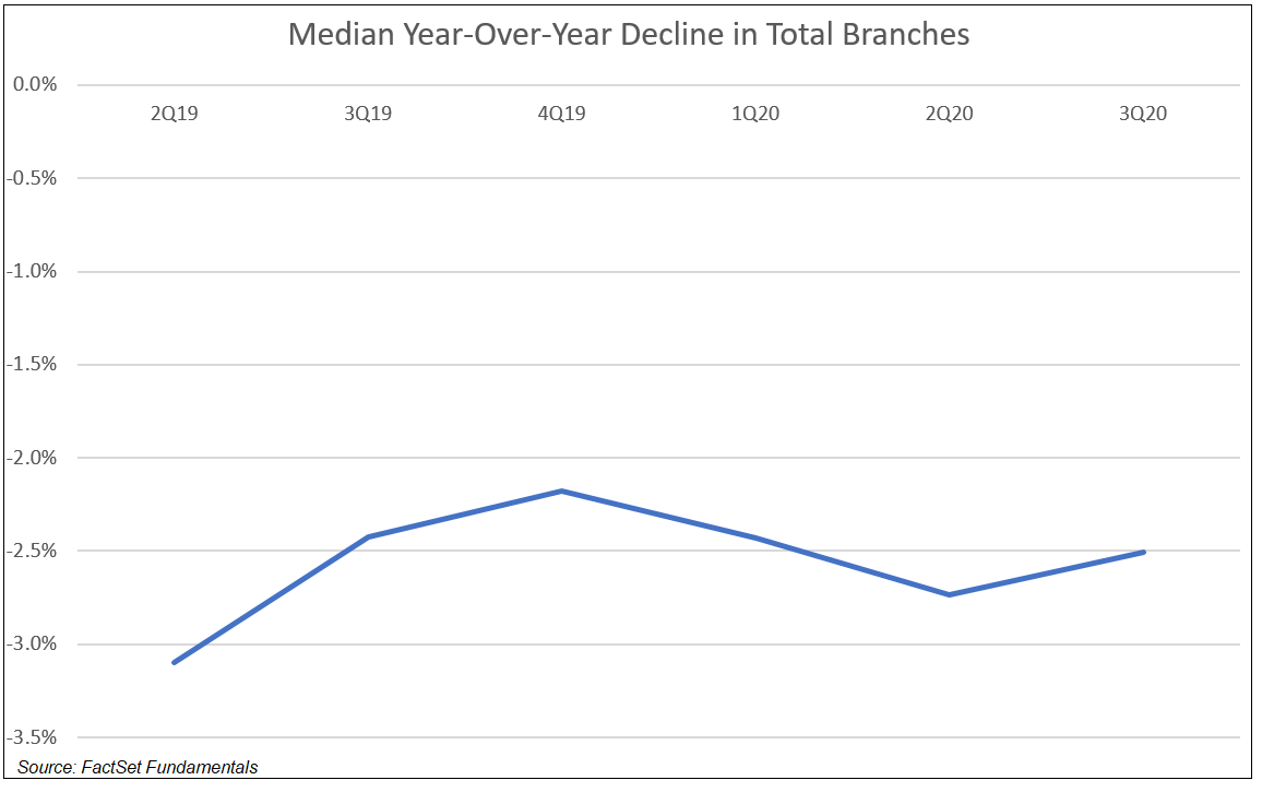 Median YoY Decline in Total Branches