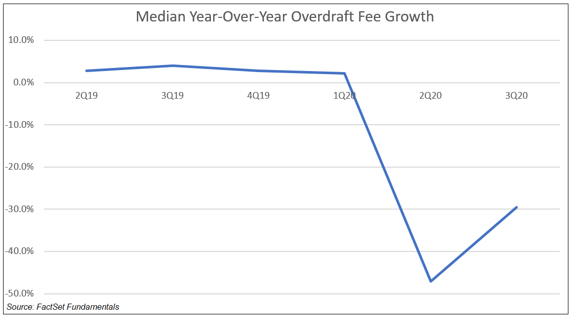 Median YoY Overdraft Fee Growth