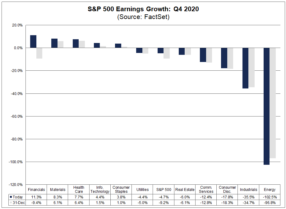 S&P 500 Earnings Growth Q4 2020